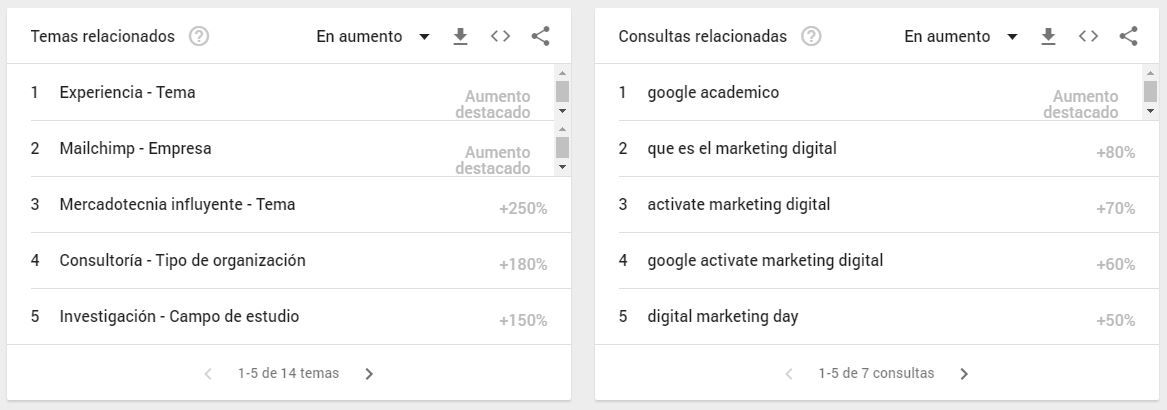 Cómo usar Google Trends: temas y palabras relacionados