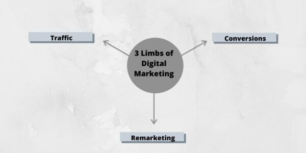 Digital marketing limbs