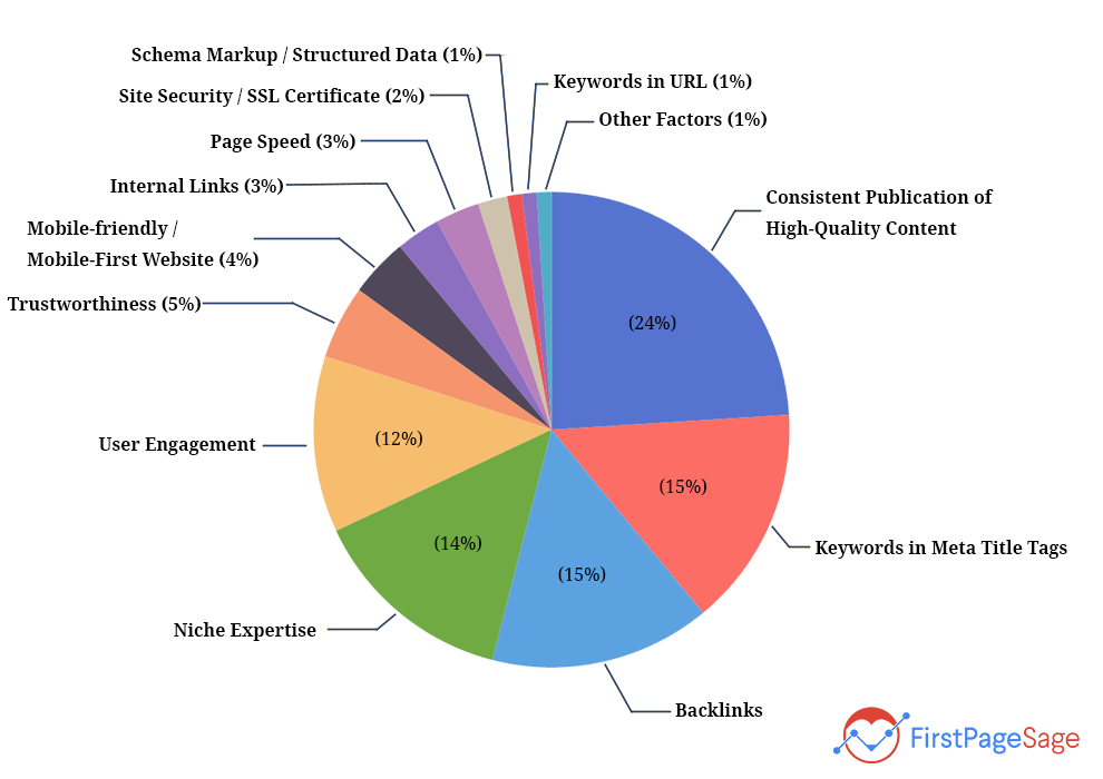 fatores de classificação do Google